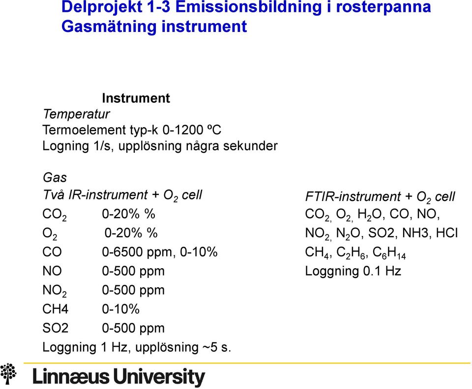 0-6500 ppm, 0-10% NO 0-500 ppm NO 2 0-500 ppm CH4 0-10% SO2 0-500 ppm Loggning 1 Hz, upplösning ~5 s.