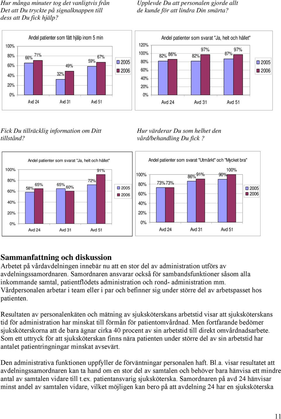 Avd 24 Avd 31 Avd 1 0% Avd 24 Avd 31 Avd 1 Fick Du tillräcklig information om Ditt Hur värderar Du som helhet den tillstånd? vård/behandling Du fick?