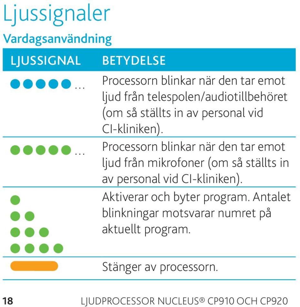 Processorn blinkar när den tar emot ljud från mikrofoner (om så ställts in av personal vid CI-kliniken).