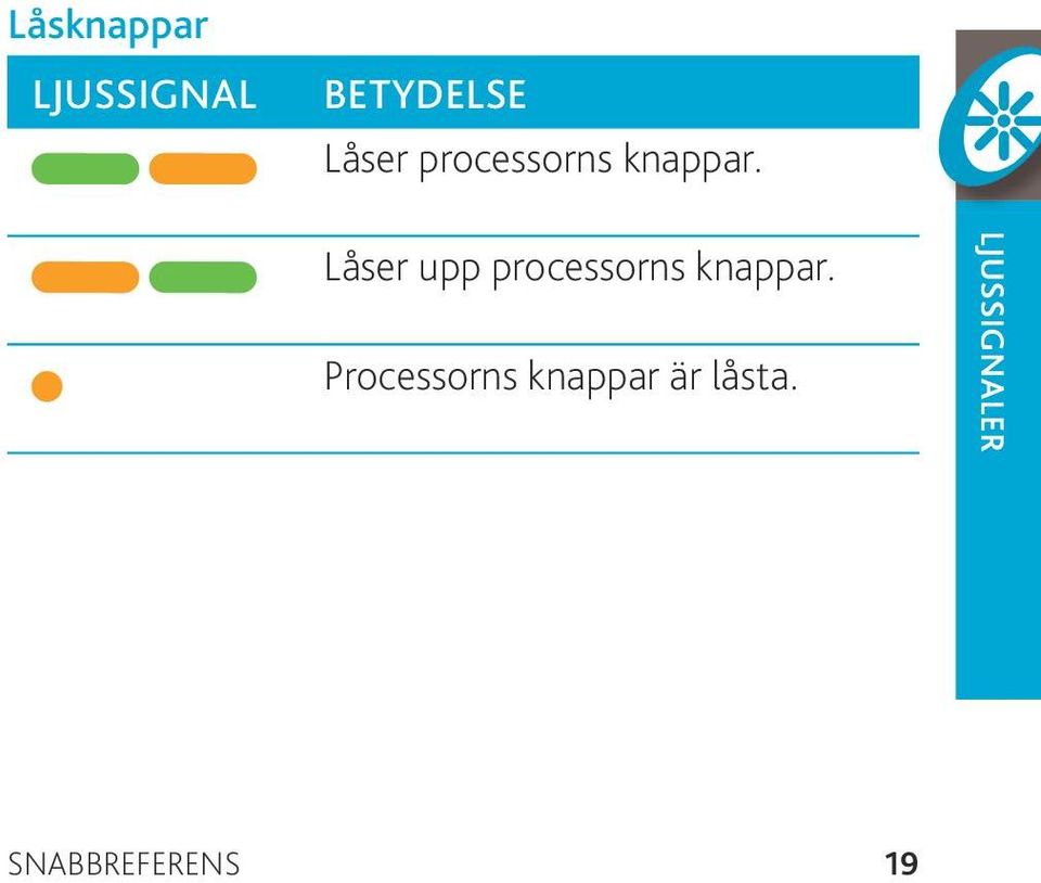 Låser upp  Processorns knappar är