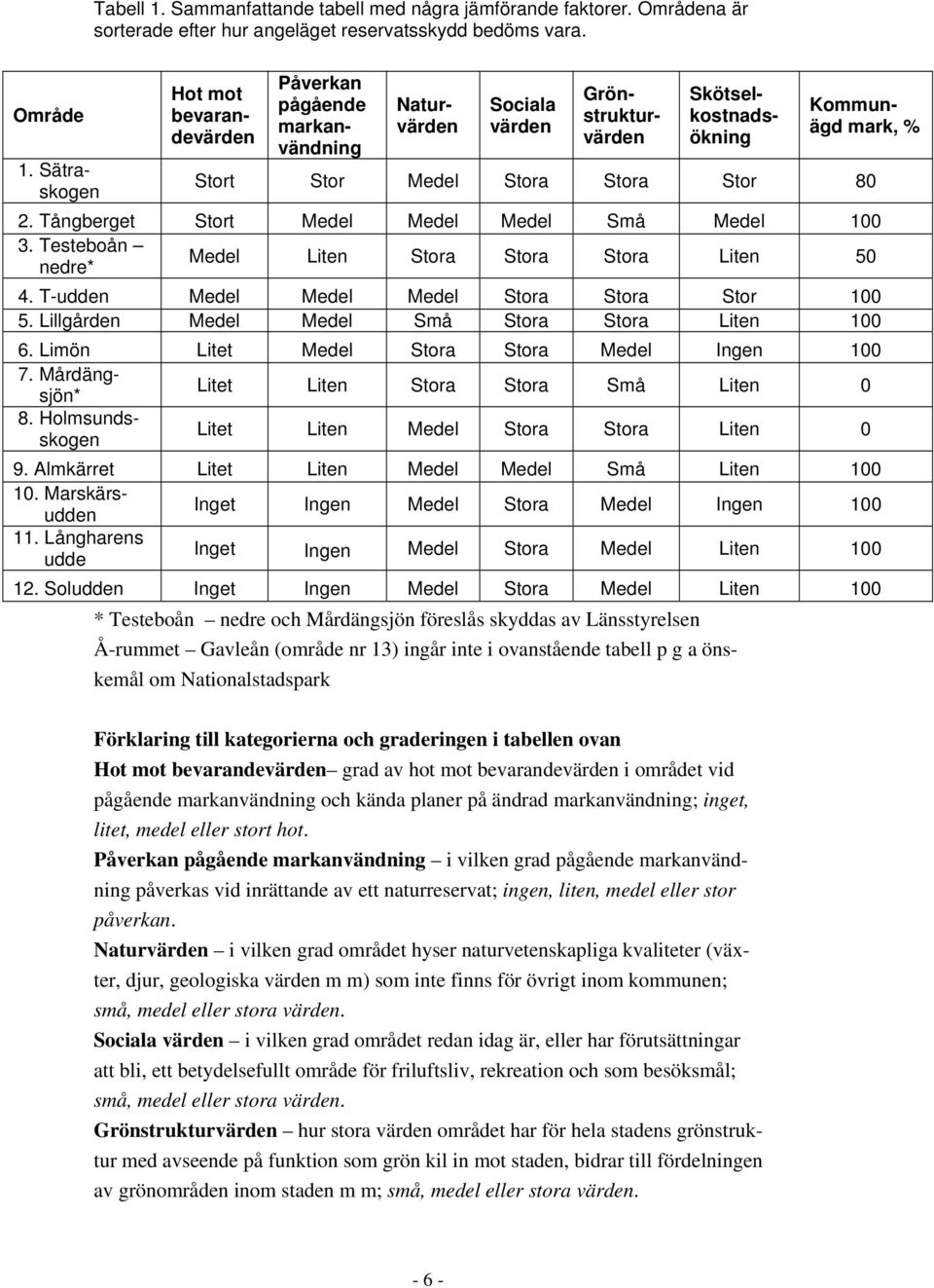Tångberget Stort Medel Medel Medel Små Medel 100 3. Testeboån nedre* Medel Liten Stora Stora Stora Liten 50 4. T-udden Medel Medel Medel Stora Stora Stor 100 5.