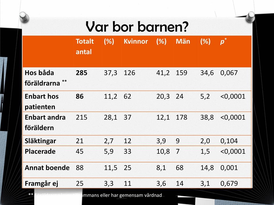 andra föräldern 86 11,2 62 20,3 24 5,2 215 28,1 37 12,1 178 38,8 <0,0001 Släktingar Placerade 21 45 2,7 5,9