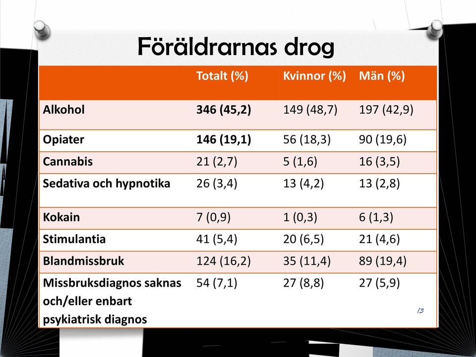 13 (2,8) Kokain 7 (0,9) 1 (0,3) 6 (1,3) Stimulantia 41 (5,4) 20 (6,5) 21 (4,6) Blandmissbruk 124 (16,2)