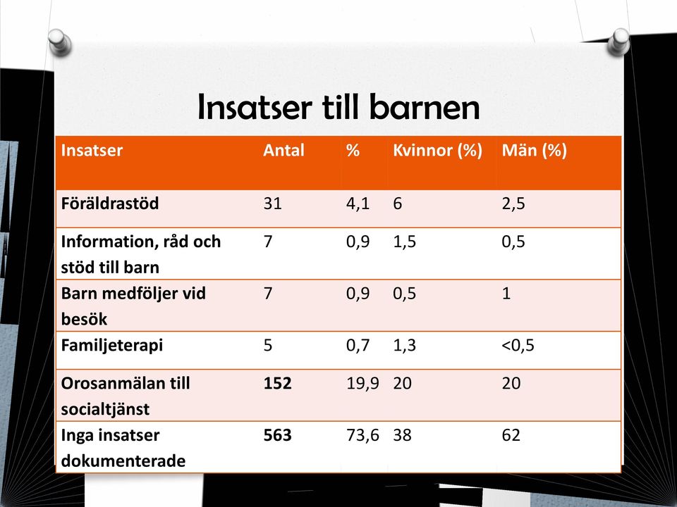 besök Familjeterapi 7 0,9 1,5 0,5 7 0,9 0,5 1 5 0,7 1,3 <0,5 152 19,9