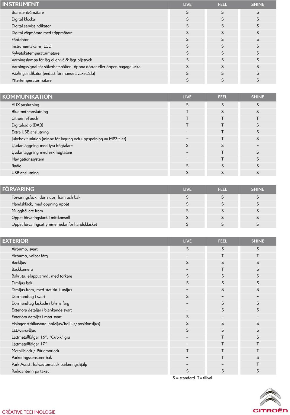manuell växellåda) S S S Yttertemperaturmätare S S S KOMMUNIKATION LIVE FEEL SHINE AUX-anslutning S S S Bluetooth-anslutning T S S Citroën etouch T T T Digitalradio (DAB) T T S Extra USB-anslutning