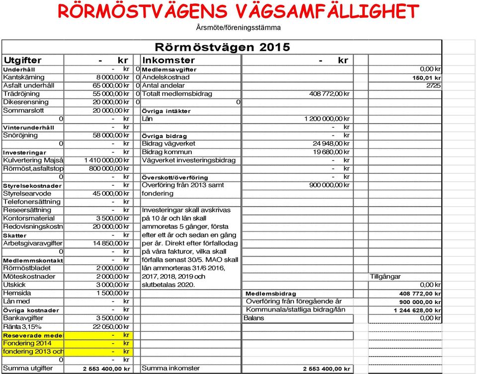 - kr - kr Snöröjning 58 000,00 kr Övriga bidrag - kr 0 - kr Bidrag vägverket 24 948,00 kr Investeringar - kr Bidrag kommun 19 680,00 kr Kulvertering Majsåkern 1410 000,00 kr Vägverket