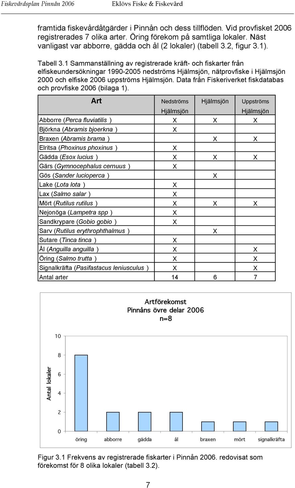 1 Sammanställning av registrerade kräft- och fiskarter från elfiskeundersökningar 1990-2005 nedströms Hjälmsjön, nätprovfiske i Hjälmsjön 2000 och elfiske 2006 uppströms Hjälmsjön.