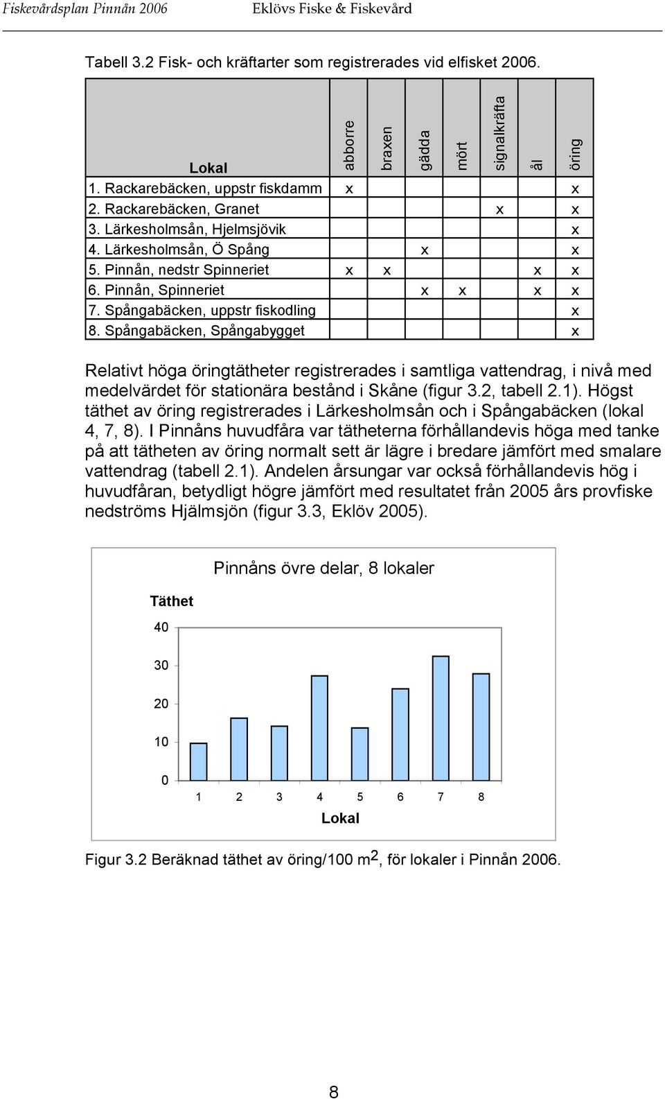 Spångabäcken, Spångabygget x abborre Relativt höga öringtätheter registrerades i samtliga vattendrag, i nivå med medelvärdet för stationära bestånd i Skåne (figur 3.2, tabell 2.1).