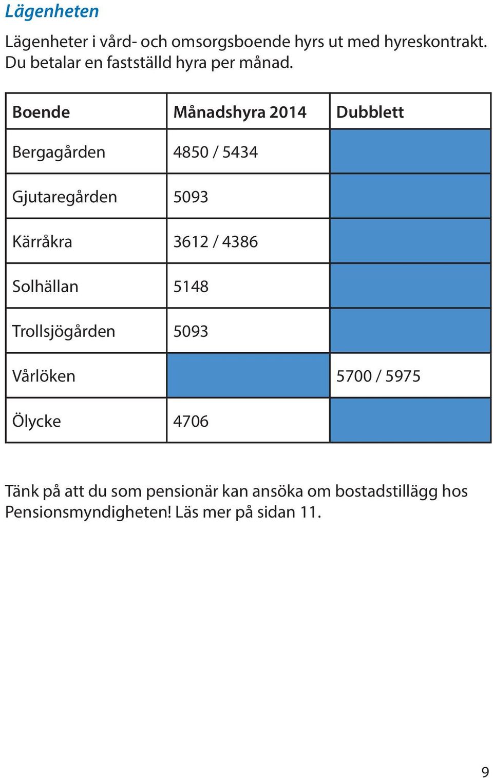 Boende Månadshyra 2014 Dubblett Bergagården 4850 / 5434 Gjutaregården 5093 Kärråkra 3612 / 4386