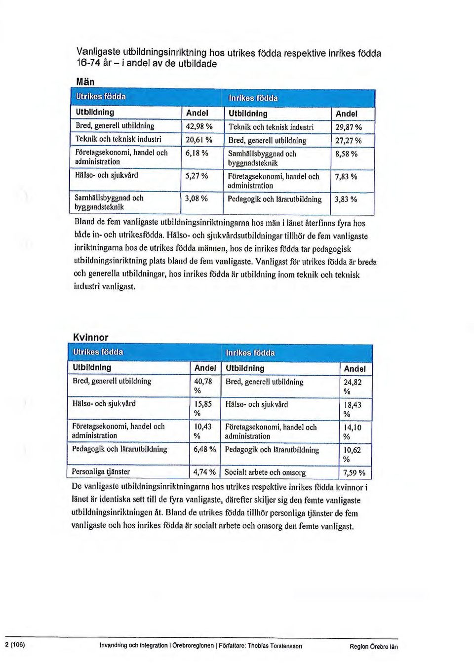 Företagsekonomi, handel och 6,18% Samhällsbyggnad och administration byggnadsteknik 8,58 % Hälso- och sjukvård 5,27% Företagsekonomi, handel och 7,83% administration Samhällsbyggnad och 3,08%