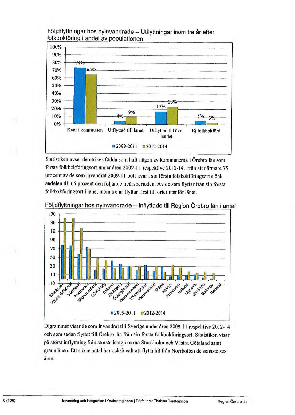 landet a 2009-2011 c 2012-2014 Ej folkbokförd Statistiken avser de utrikes födda som haft någon av kommunerna i Örebro län som första folkbokföringso,t under åren 2009-1 I respektive 2012-14.