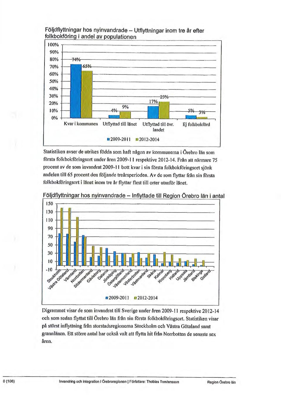 landet a 2009-2011 c 2012-2014 Ej folkbokförd Statistiken avser de utrikes födda som haft någon av kommunerna i Örebro län som första folkbokföringso,t under åren 2009-1 I respektive 2012-14.