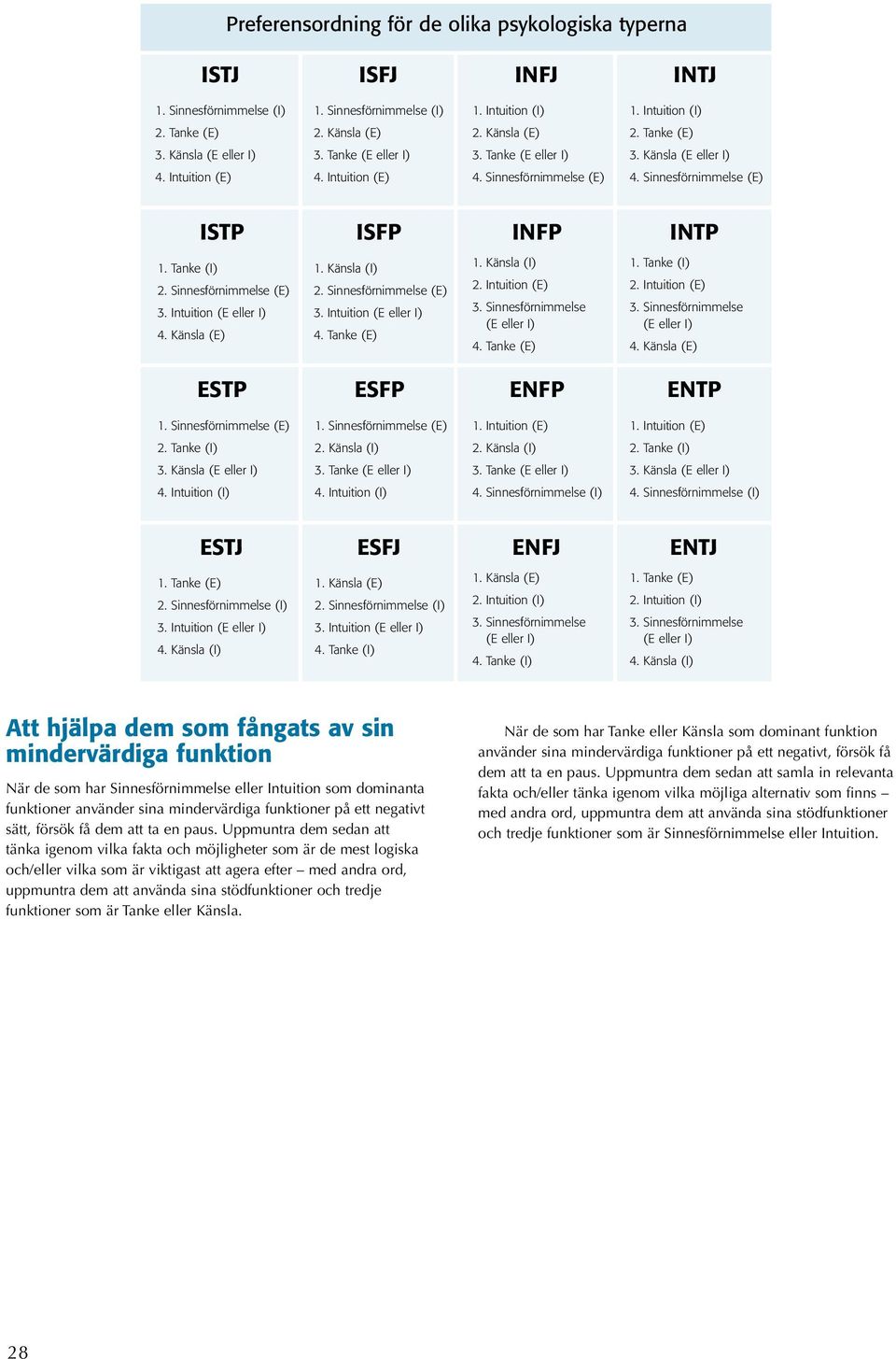 Tanke (I) 2. Sinnesförnimmelse (E) 3. Intuition (E eller I) 4. Känsla (E) 1. Känsla (I) 2. Sinnesförnimmelse (E) 3. Intuition (E eller I) 4. Tanke (E) 1. Känsla (I) 2. Intuition (E) 3.