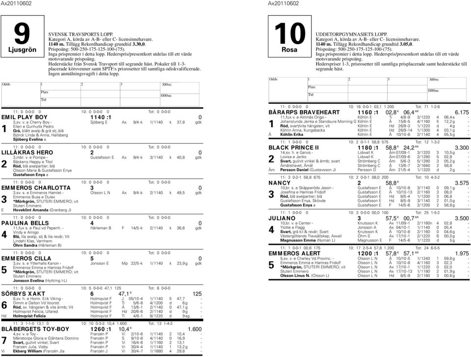 Ingen anmälningsvagift i detta lopp. EMIL PLAY BOY 1140 :1 0 3,sv. v. e Cherry Boy - Sjöberg E Ax 9/4 -k 1/ 1140 k 37,8 gdk Ellen e Gunhults Pedro 1 Grå, blått axelp & grå stj.