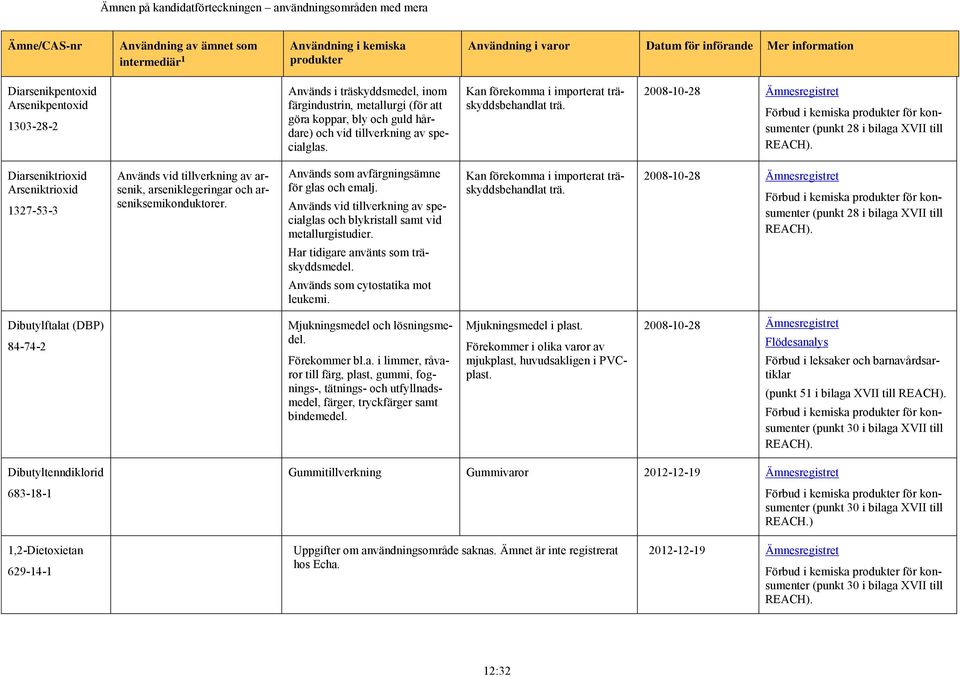 2008-10-28 Ämnesregistret Diarseniktrioxid Arseniktrioxid 1327-53-3 Används vid tillverkning av arsenik, arseniklegeringar och arseniksemikonduktorer. Används som avfärgningsämne för glas och emalj.