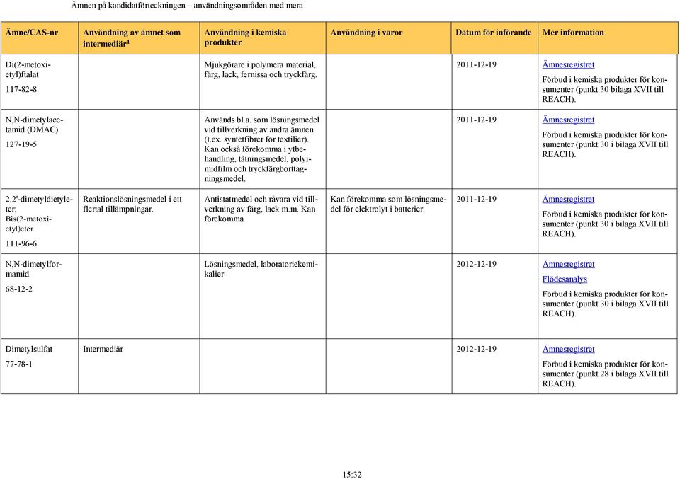 2011-12-19 Ämnesregistret 2,2'-dimetyldietyleter; Bis(2-metoxietyl)eter 111-96-6 Reaktionslösningsmedel i ett flertal tillämpningar. Antistatmedel och råvara vid tillverkning av färg, lack m.m. Kan förekomma Kan förekomma som lösningsmedel för elektrolyt i batterier.