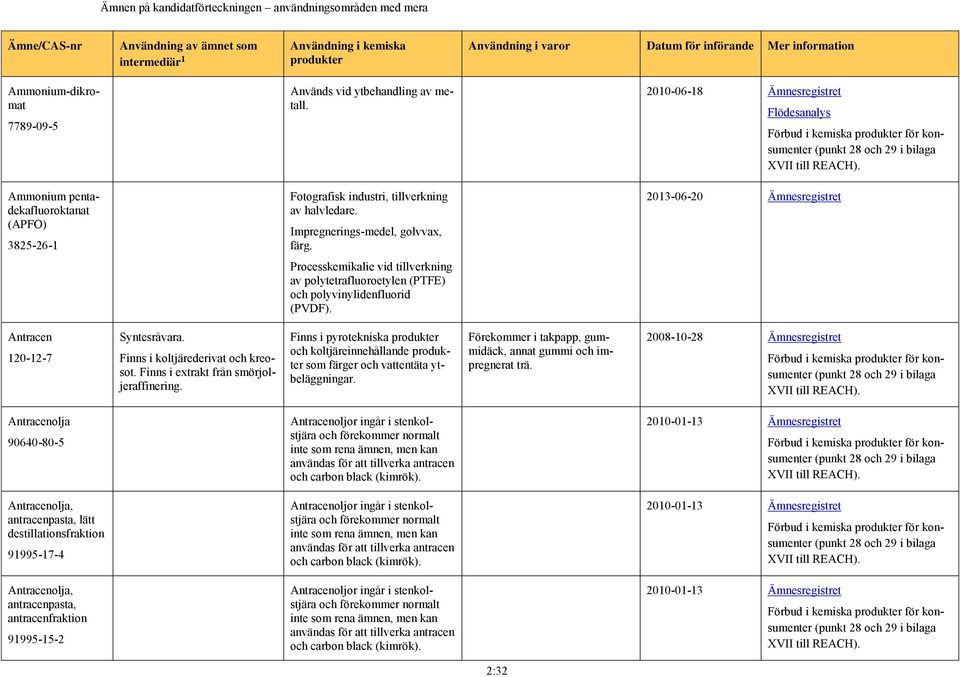 2013-06-20 Ämnesregistret Processkemikalie vid tillverkning av polytetrafluoroetylen (PTFE) och polyvinylidenfluorid (PVDF). Antracen 120-12-7 Syntesråvara. Finns i koltjärederivat och kreosot.