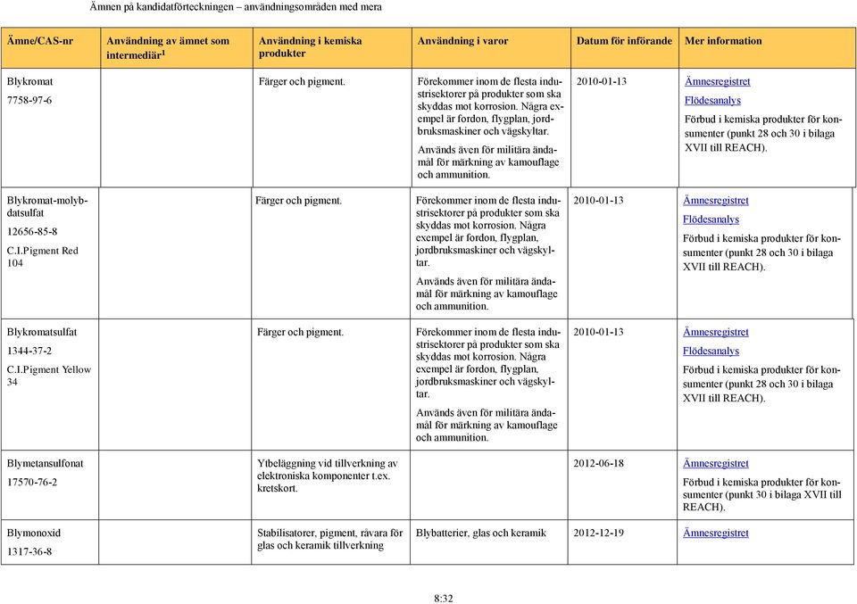 Förekommer inom de flesta industrisektorer på som ska skyddas mot korrosion. Några exempel är fordon, flygplan, jordbruksmaskiner och vägskyltar.