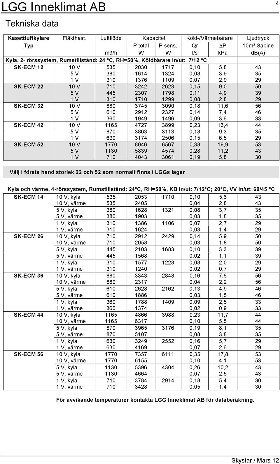 1109 0,07 2,9 29 SK-ECM 22 10 V 710 3242 2623 0,15 9,0 50 5 V 445 2307 1798 0,11 4,9 39 1 V 310 1710 1299 0,08 2,8 29 SK-ECM 32 10 V 880 3745 3090 0,18 11,6 56 5 V 610 2912 2327 0,14 7,4 46 1 V 360