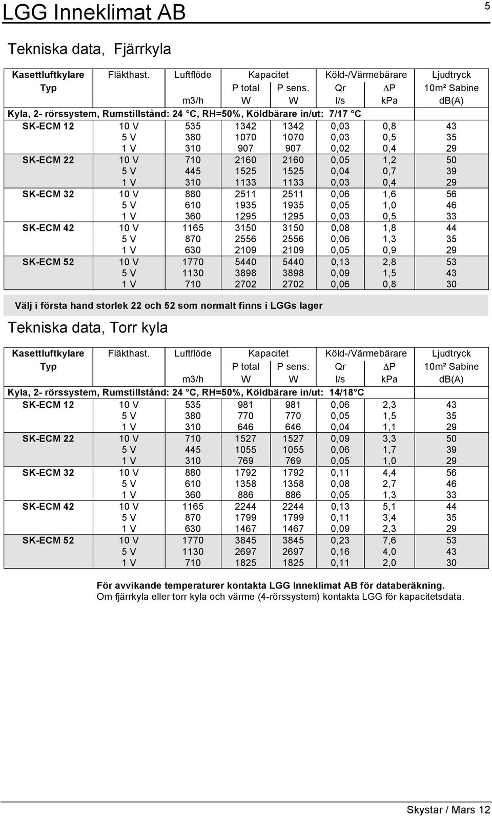 907 0,02 0,4 29 SK-ECM 22 10 V 710 2160 2160 0,05 1,2 50 5 V 445 1525 1525 0,04 0,7 39 1 V 310 1133 1133 0,03 0,4 29 SK-ECM 32 10 V 880 2511 2511 0,06 1,6 56 5 V 610 1935 1935 0,05 1,0 46 1 V 360