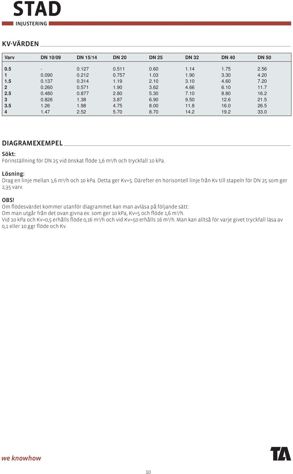 0 DIAGRAMEXEMPE Sökt: Förinställning för DN 25 vid önskat flöde 1,6 m 3 /h och tryckfall 10 kpa. ösning: Drag en linje mellan 1,6 m 3 /h och 10 kpa. Detta ger Kv=5.