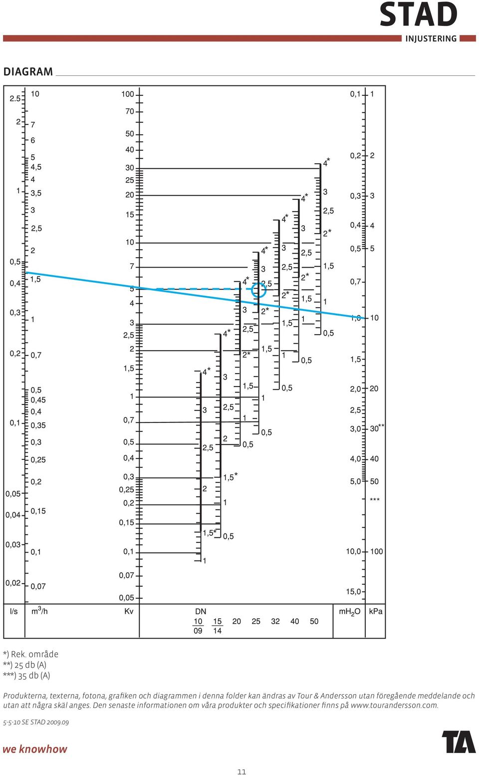 diagrammen i denna folder kan ändras av Tour & Andersson utan föregående