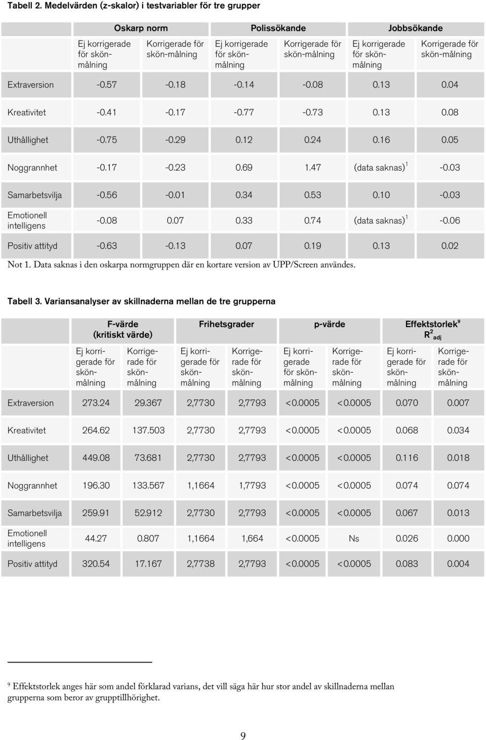 skön-målning Ej korrigerade för skönmålning Korrigerade för skön-målning Extraversion -0.57-0.18-0.14-0.08 0.13 0.04 Kreativitet -0.41-0.17-0.77-0.73 0.13 0.08 Uthållighet -0.75-0.29 0.12 0.24 0.16 0.