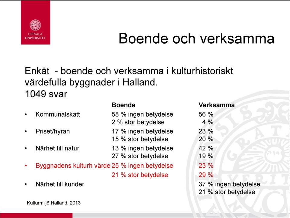 % stor betydelse 20 % Närhet till natur 13 % ingen betydelse 42 % 27 % stor betydelse 19 % Byggnadens kulturh värde 25 %