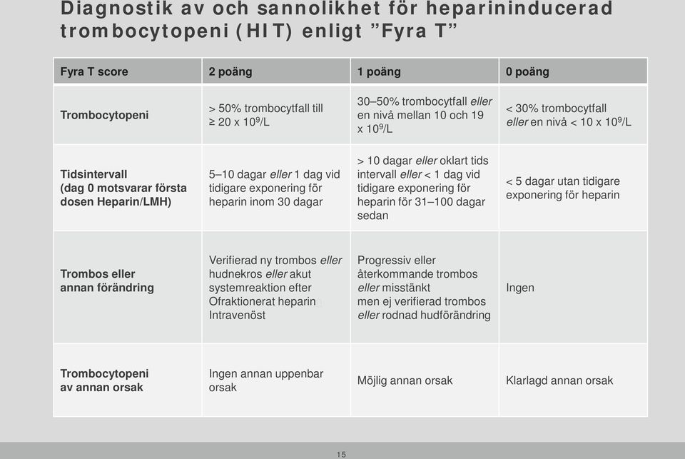 heparin inom 30 dagar > 10 dagar eller oklart tids intervall eller < 1 dag vid tidigare exponering för heparin för 31 100 dagar sedan < 5 dagar utan tidigare exponering för heparin Trombos eller