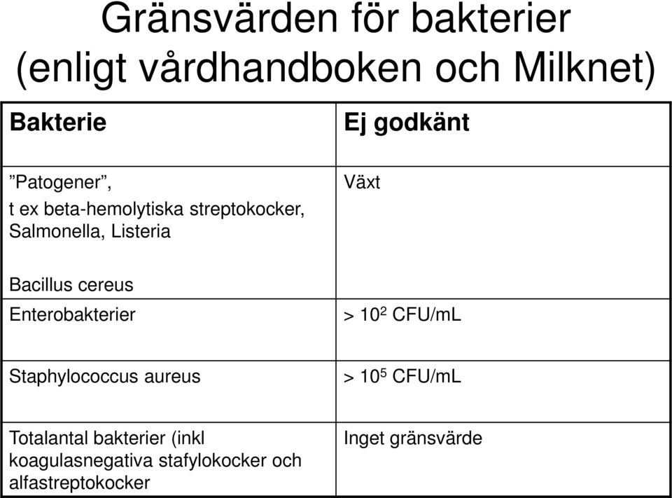 cereus Enterobakterier > 10 2 CFU/mL Staphylococcus aureus > 10 5 CFU/mL Totalantal