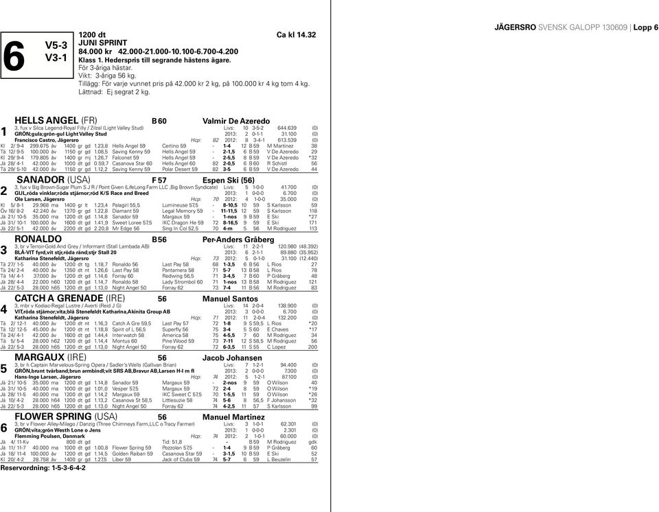 9 (0) GRÖN;gula;grön-gul Light Valley Stud 0: 0--.00 (0) Francisco Castro, Jägersro Hcp: 0: --.9 (0) Kl / 9-99. åv 00 gr gd., Hells Angel 9 Certino 9 - - B 9 M Martinez Tä / 9-00.000 åv 0 gr gd.