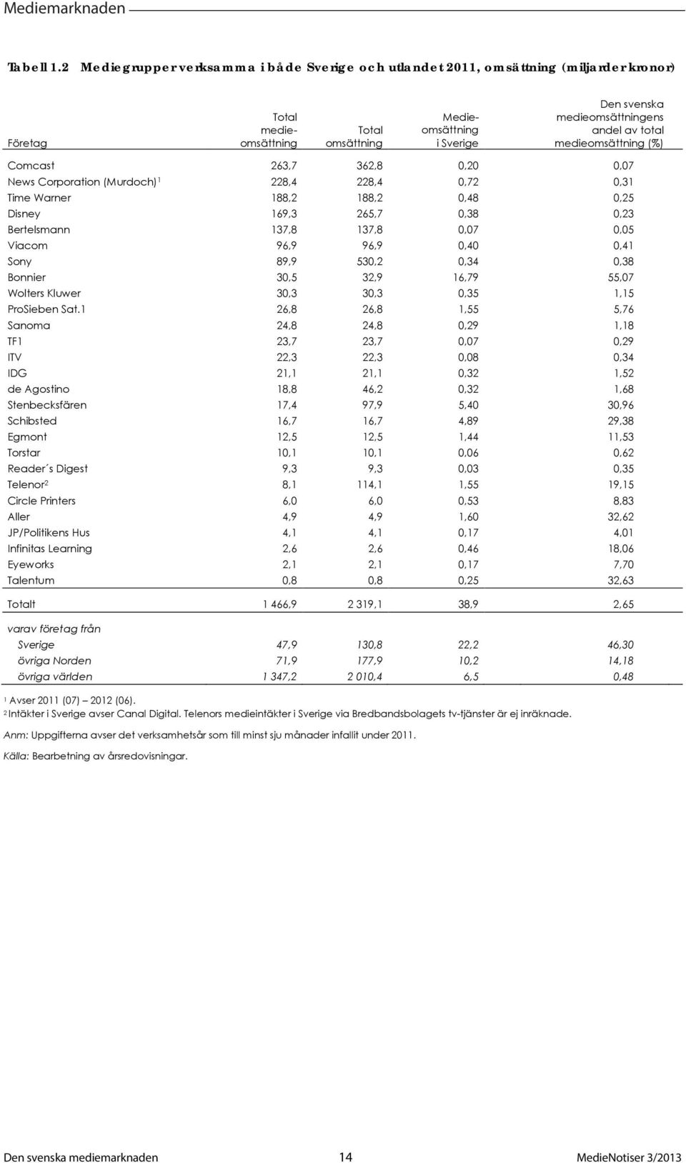 av total medieomsättning (%) Comcast 263,7 362,8 0,20 0,07 News Corporation (Murdoch) 1 228,4 228,4 0,72 0,31 Time Warner 188,2 188,2 0,48 0,25 Disney 169,3 265,7 0,38 0,23 Bertelsmann 137,8 137,8