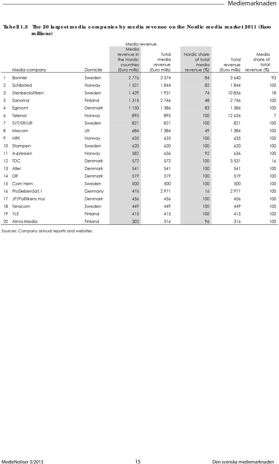 revenue (Euro mills) Nordic share of total media revenue (%) Total revenue (Euro mills) Media share of total revenue (%) 1 Bonnier Sweden 2 776 3 374 84 3 640 93 2 Schibsted Norway 1 521 1 844 82 1