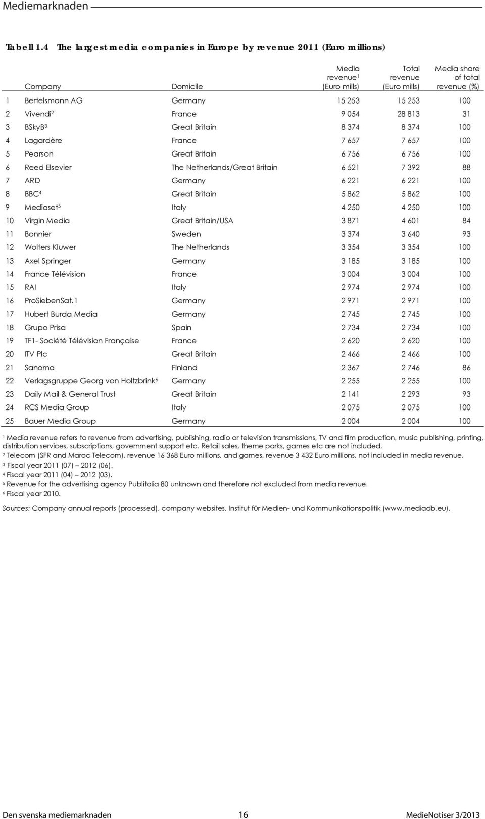 Germany 15 253 15 253 100 2 Vivendi 2 France 9 054 28 813 31 3 BSkyB 3 Great Britain 8 374 8 374 100 4 Lagardère France 7 657 7 657 100 5 Pearson Great Britain 6 756 6 756 100 6 Reed Elsevier The