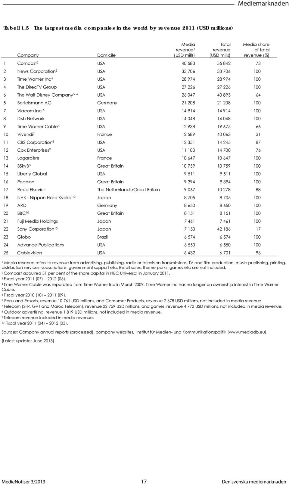 583 55 842 73 2 News Corporation 3 USA 33 706 33 706 100 3 Time Warner Inc 4 USA 28 974 28 974 100 4 The DirecTV Group USA 27 226 27 226 100 6 The Walt Disney Company 5, 6 USA 26 047 40 893 64 5