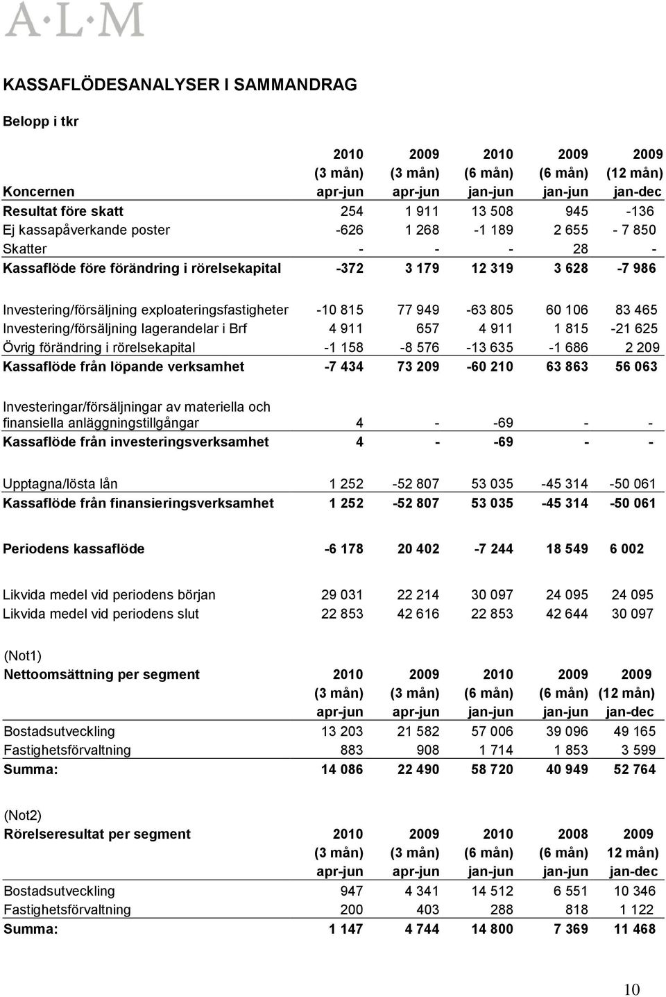 exploateringsfastigheter -10 815 77 949-63 805 60 106 83 465 Investering/försäljning lagerandelar i Brf 4 911 657 4 911 1 815-21 625 Övrig förändring i rörelsekapital -1 158-8 576-13 635-1 686 2 209