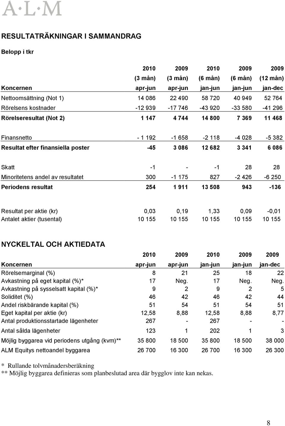 finansiella poster -45 3 086 12 682 3 341 6 086 Skatt -1 - -1 28 28 Minoritetens andel av resultatet 300-1 175 827-2 426-6 250 Periodens resultat 254 1 911 13 508 943-136 Resultat per aktie (kr) 0,03