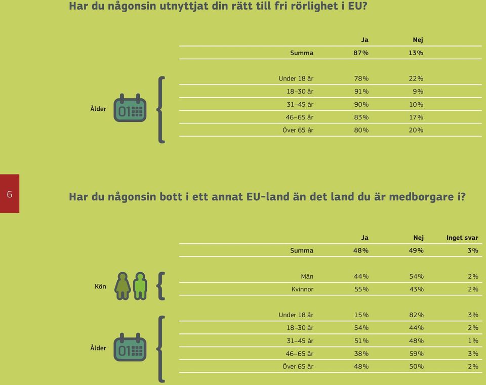 80 % 20 % 6 Har du någonsin bott i ett annat EU-land än det land du är medborgare i?