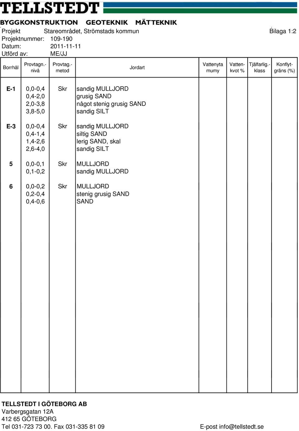 E-3 0,0-0,40 0 Skr sandig MULLJORD 0,4-1,4 siltig SAND 1,4-2,6 lerig SAND, skal 2,6-4,0 sandig SILT 5 0,0-0,1 Skr MULLJORD 0,1-0,2 sandig MULLJORD 6 00-0 0,0-0,2 Skr