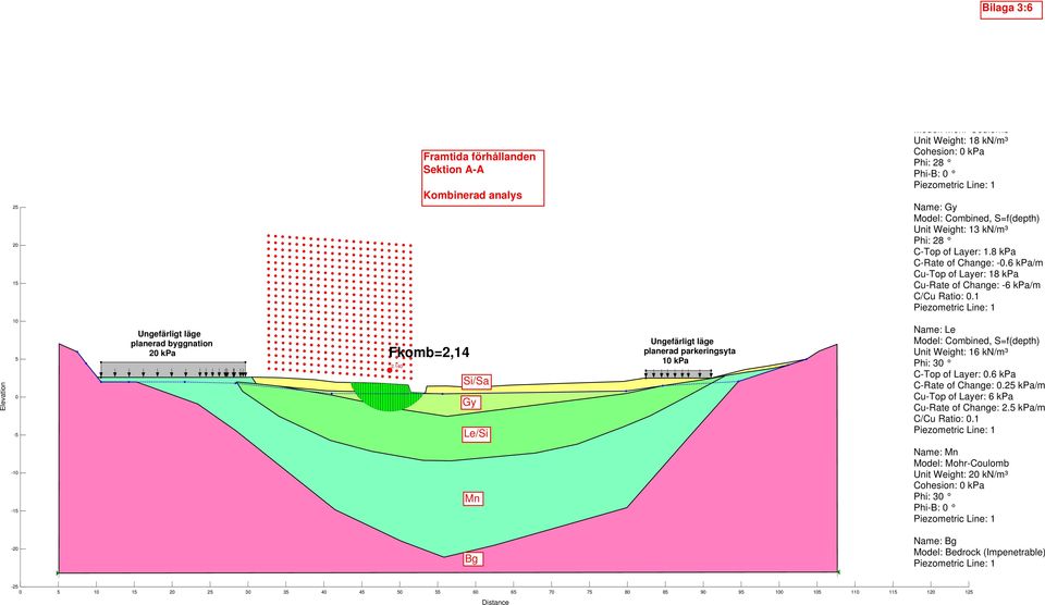 140 Ungefärligt läge planerad parkeringsyta 10 kpa Name: Le Model: Combined, S=f(depth) Unit Weight: 16 kn/m³ Phi: 30 C-Top of Layer: 0.6 kpa C-Rate of Change: 0.