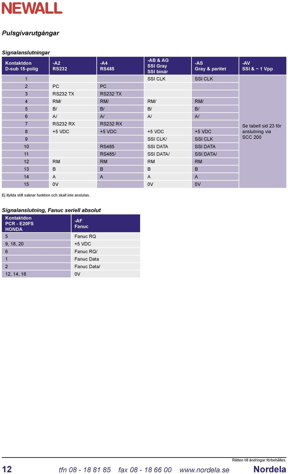 13 B B B B 14 A A A A 15 0V 0V 0V -AV SSI & ~ 1 Vpp Se tabell sid 23 för anslutning via SCC 200 Ej ifyllda stift saknar funktion och skall inte anslutas.