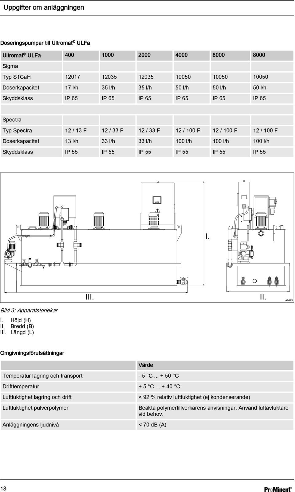100 l/h Skyddsklass IP 55 IP 55 IP 55 IP 55 IP 55 IP 55 A0429 Bild 3: Apparatstorlekar I. Höjd (H) II. Bredd (B) III. Längd (L) Omgivningsförutsättningar Värde Temperatur lagring och transport - 5 C.