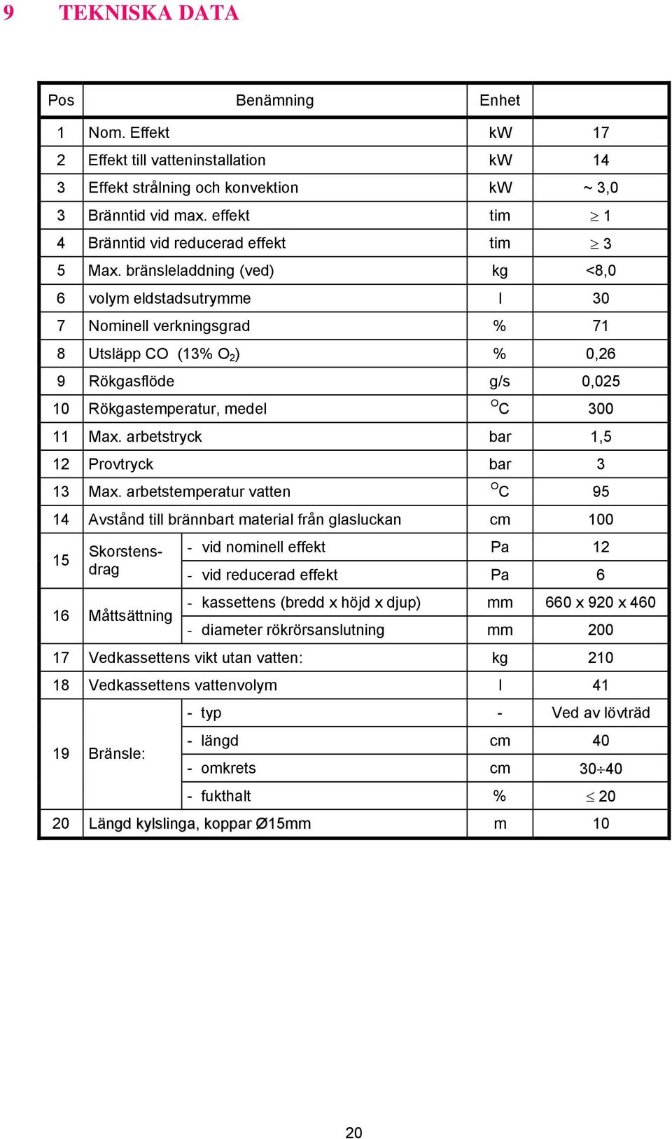 bränsleladdning (ved) kg <8,0 6 volym eldstadsutrymme l 30 7 Nominell verkningsgrad % 71 8 Utsläpp CO (13% O 2 ) % 0,26 9 Rökgasflöde g/s 0,025 10 Rökgastemperatur, medel O C 300 11 Max.