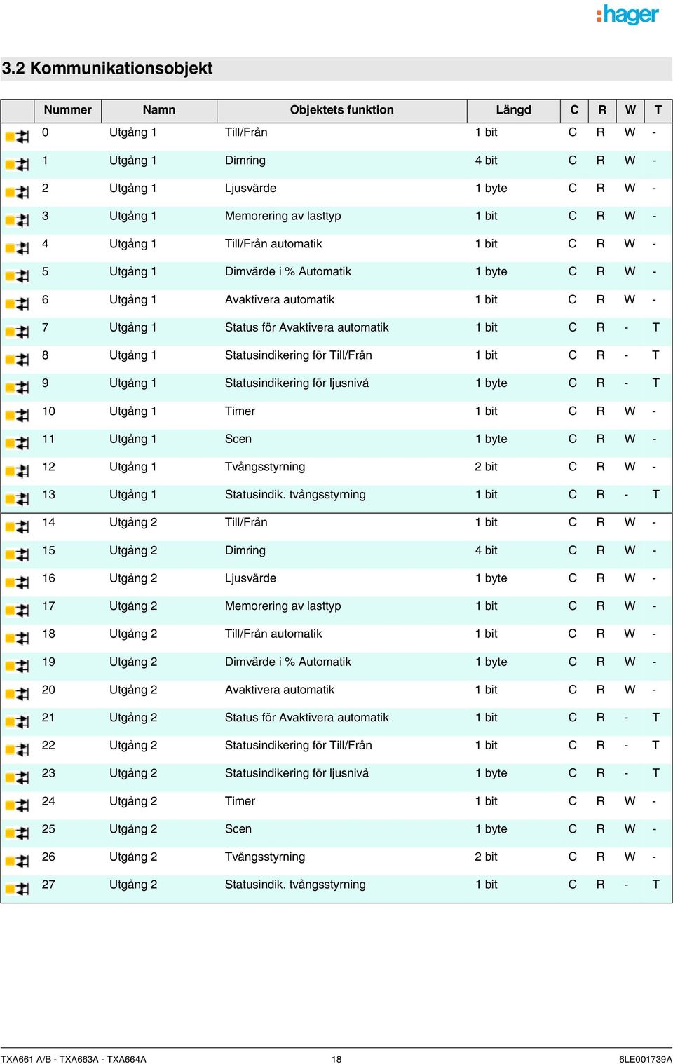 Sausindikering för Till/Från 1 bi C R - T 9 Ugång 1 Sausindikering för ljusnivå 1 bye C R - T 10 Ugång 1 Timer 1 bi C R W - 11 Ugång 1 Scen 1 bye C R W - 12 Ugång 1 Tvångssyrning 2 bi C R W - 13