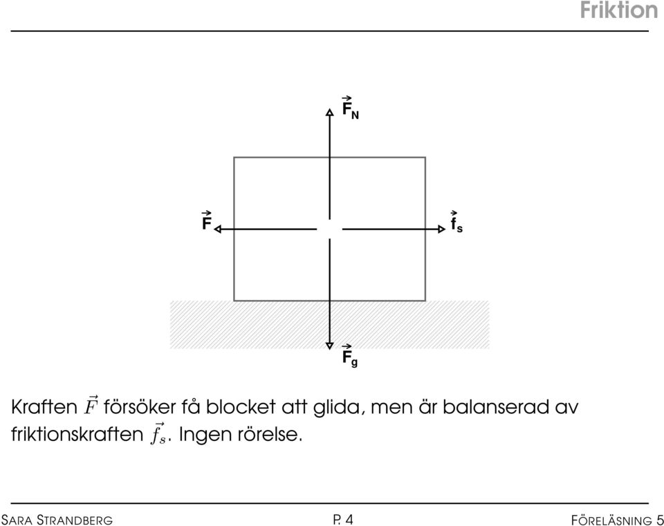 balanserad av friktionskraften f s.