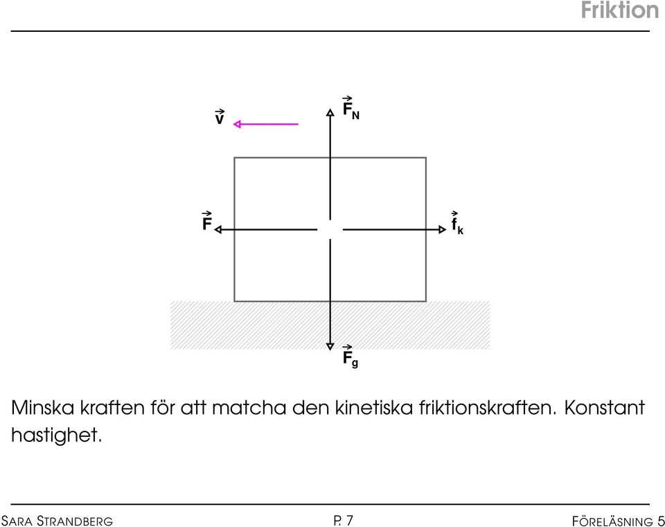 kinetiska friktionskraften.