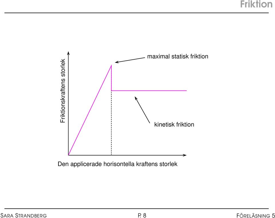 friktion Den applicerade horisontella