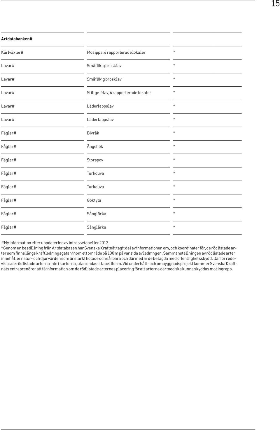 av intressetabeller 2012 *Genom en beställning från Artdatabasen har Svenska Kraftnät tagit del av informationen om, och koordinater för, de rödlistade arter som finns längs kraftledningsgatan inom