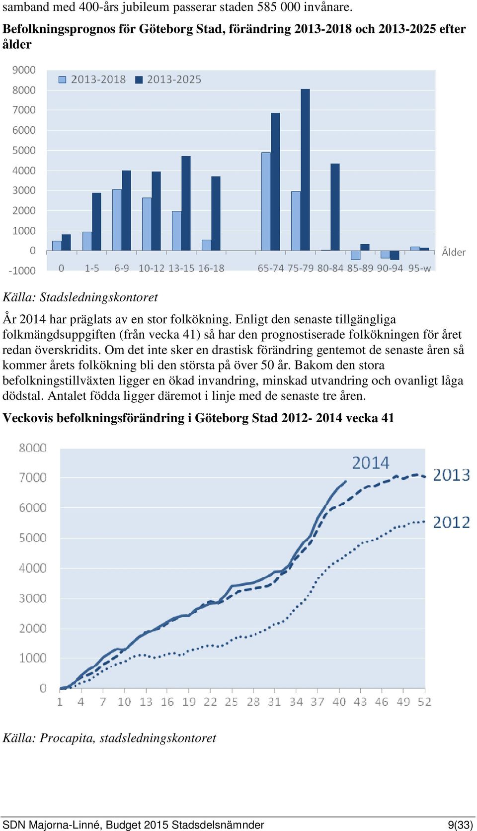 Enligt den senaste tillgängliga folkmängdsuppgiften (från vecka 41) så har den prognostiserade folkökningen för året redan överskridits.