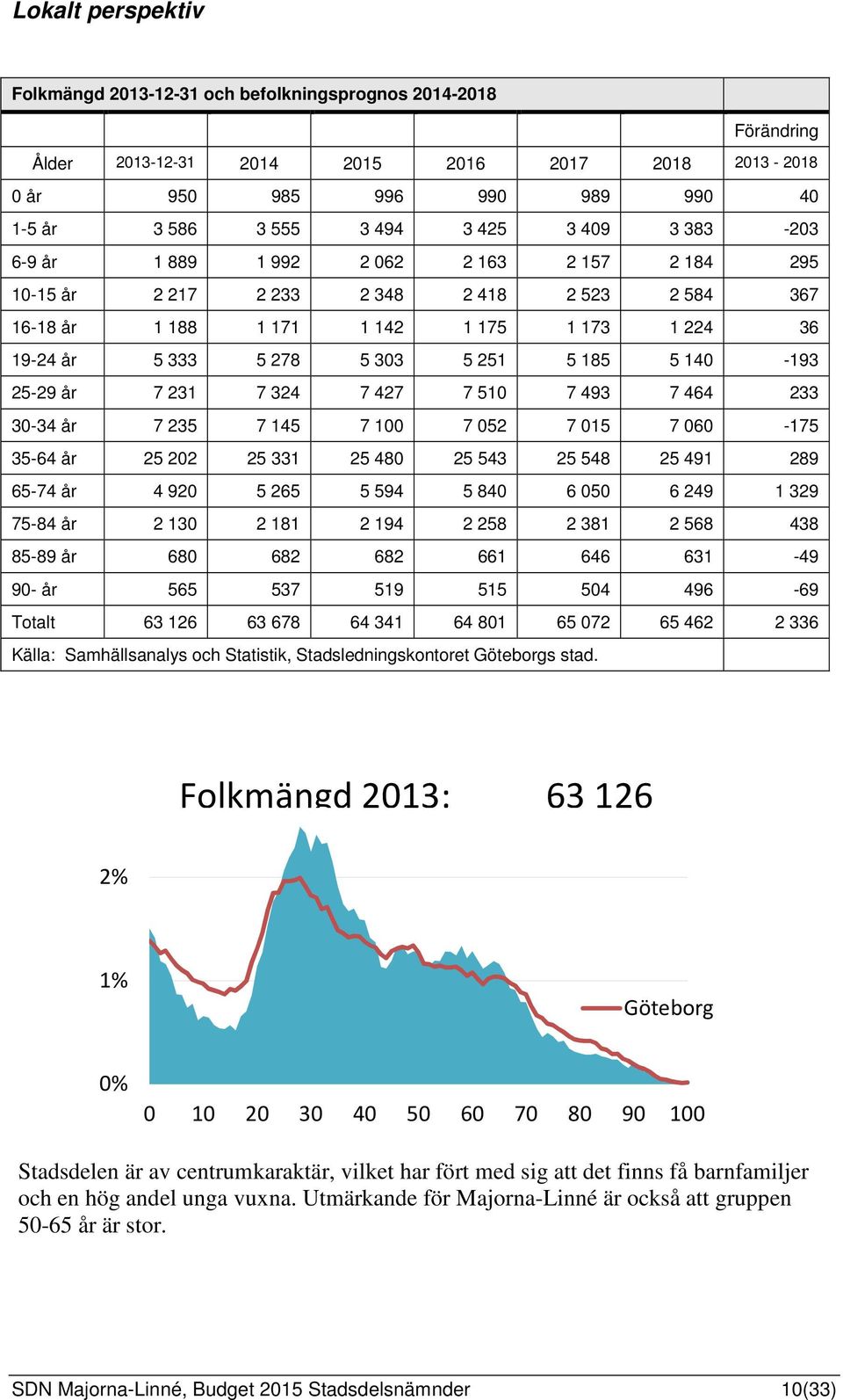 140-193 25-29 år 7 231 7 324 7 427 7 510 7 493 7 464 233 30-34 år 7 235 7 145 7 100 7 052 7 015 7 060-175 35-64 år 25 202 25 331 25 480 25 543 25 548 25 491 289 65-74 år 4 920 5 265 5 594 5 840 6 050